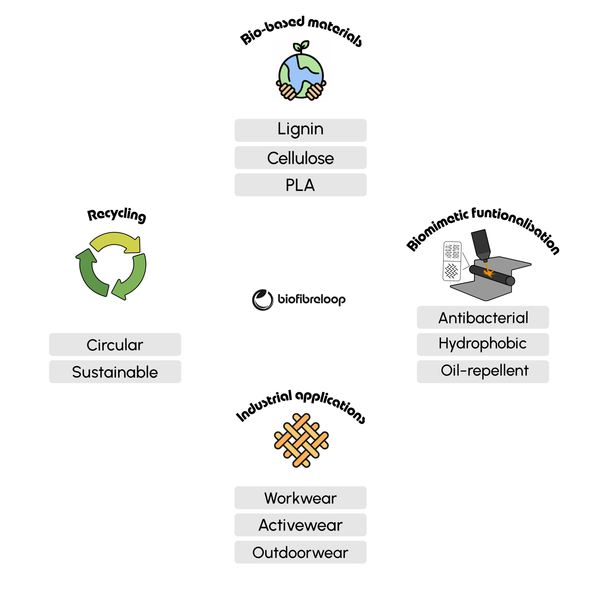 Project - BioFibreLoop
